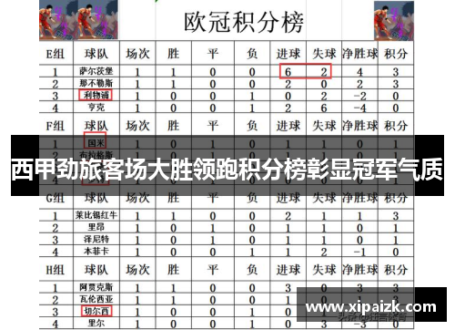 西甲劲旅客场大胜领跑积分榜彰显冠军气质 西甲劲旅客场大胜领跑积分榜彰显冠军气质